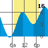 Astoria tide chart for Thursday, September 16, 2021