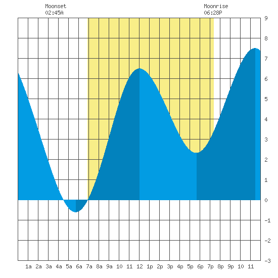 Astoria tide chart for Friday, September 17, 2021
