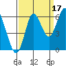 Astoria tide chart for Friday, September 17, 2021