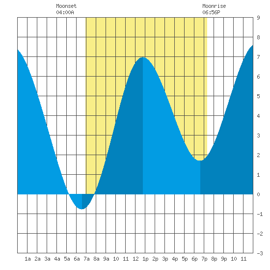 Astoria tide chart for Saturday, September 18, 2021