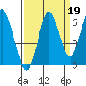 Astoria tide chart for Sunday, September 19, 2021
