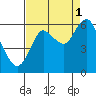Astoria tide chart for Wednesday, September 1, 2021