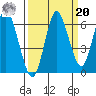 Astoria tide chart for Monday, September 20, 2021