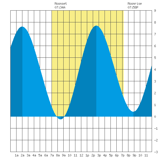 Astoria tide chart for Tuesday, September 21, 2021