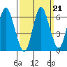 Astoria tide chart for Tuesday, September 21, 2021