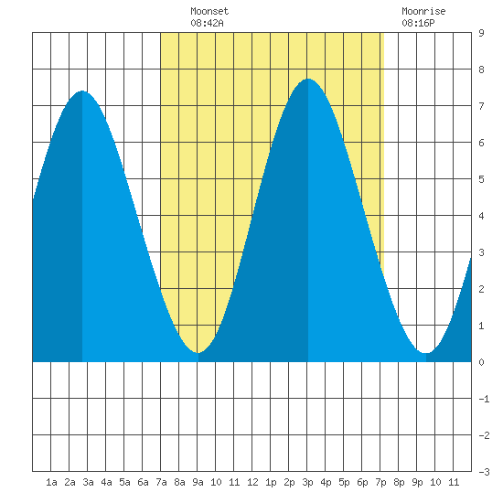 Astoria tide chart for Wednesday, September 22, 2021