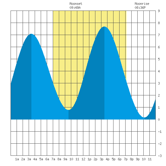 Astoria tide chart for Thursday, September 23, 2021