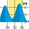 Astoria tide chart for Friday, September 24, 2021