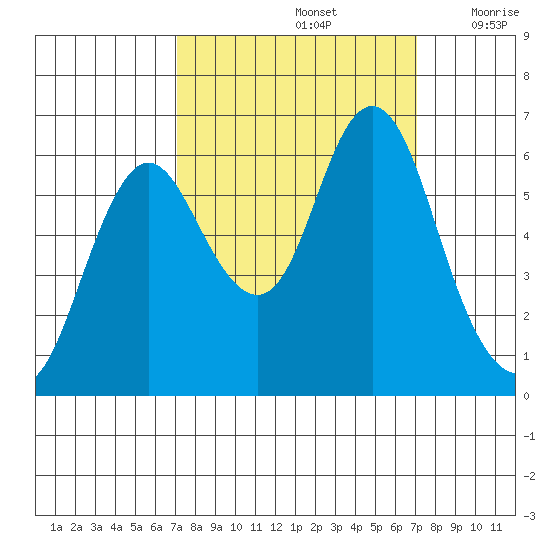 Astoria tide chart for Sunday, September 26, 2021