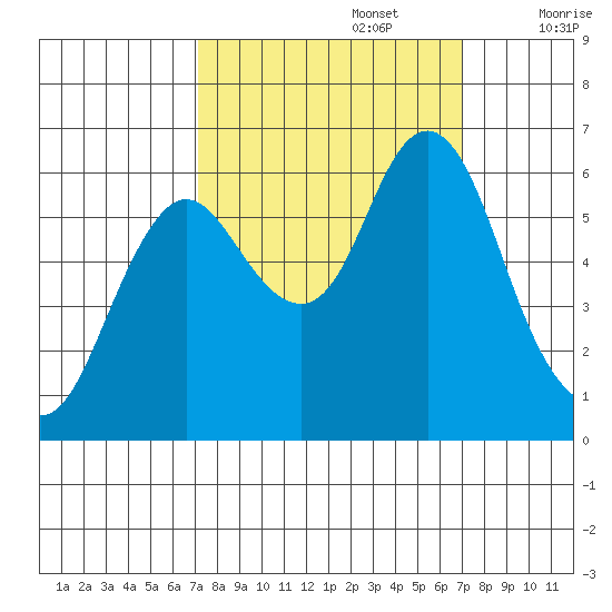 Astoria tide chart for Monday, September 27, 2021