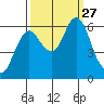 Astoria tide chart for Monday, September 27, 2021