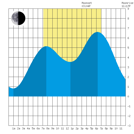 Astoria tide chart for Tuesday, September 28, 2021
