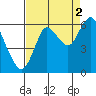 Astoria tide chart for Thursday, September 2, 2021
