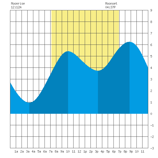 Astoria tide chart for Thursday, September 30, 2021