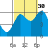 Astoria tide chart for Thursday, September 30, 2021
