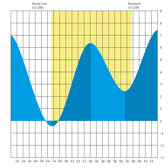 Astoria tide chart for Saturday, September 4, 2021