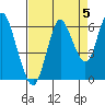 Astoria tide chart for Sunday, September 5, 2021
