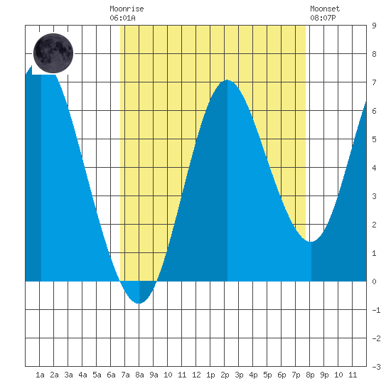 Astoria tide chart for Monday, September 6, 2021