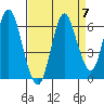 Astoria tide chart for Tuesday, September 7, 2021