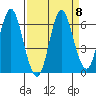 Astoria tide chart for Wednesday, September 8, 2021