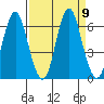 Astoria tide chart for Thursday, September 9, 2021