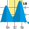 Astoria tide chart for Sunday, October 10, 2021