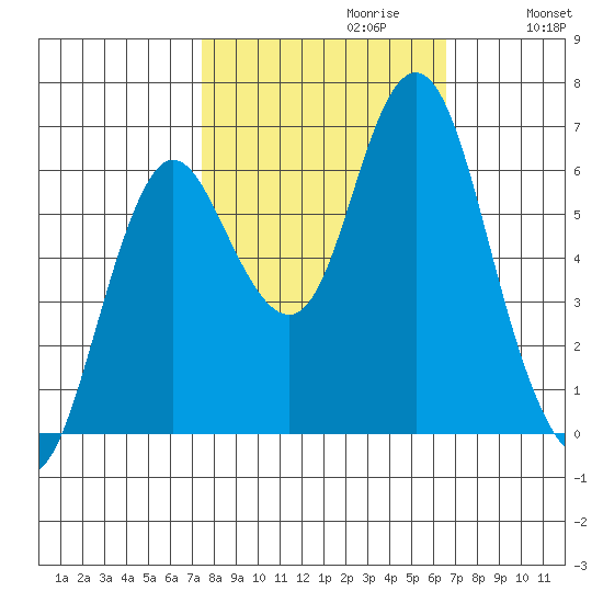 Astoria tide chart for Monday, October 11, 2021