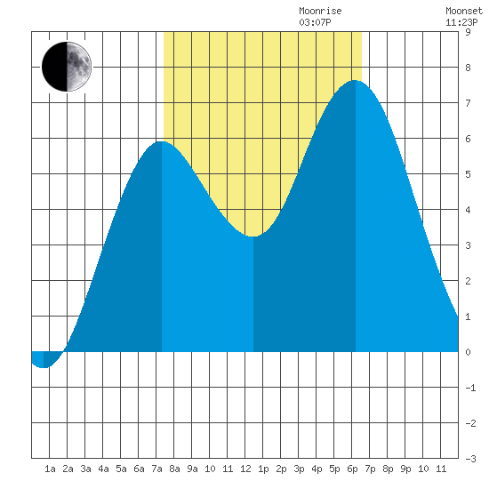 Astoria tide chart for Tuesday, October 12, 2021