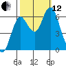 Astoria tide chart for Tuesday, October 12, 2021