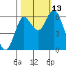 Astoria tide chart for Wednesday, October 13, 2021