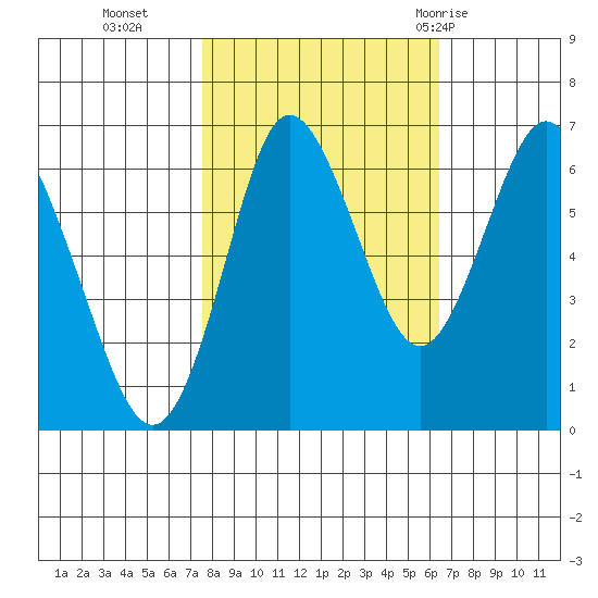 Astoria tide chart for Saturday, October 16, 2021