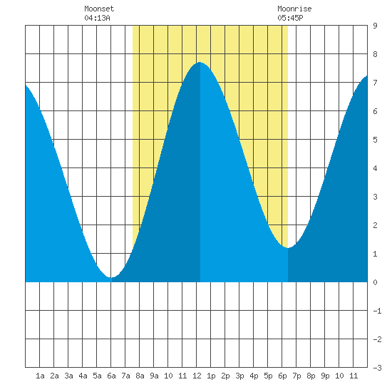 Astoria tide chart for Sunday, October 17, 2021