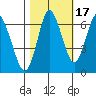 Astoria tide chart for Sunday, October 17, 2021