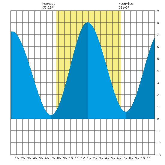 Astoria tide chart for Monday, October 18, 2021