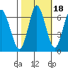 Astoria tide chart for Monday, October 18, 2021