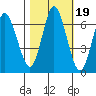 Astoria tide chart for Tuesday, October 19, 2021
