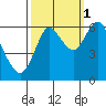 Astoria tide chart for Friday, October 1, 2021