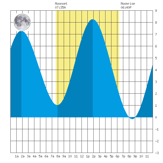 Astoria tide chart for Wednesday, October 20, 2021