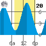 Astoria tide chart for Wednesday, October 20, 2021