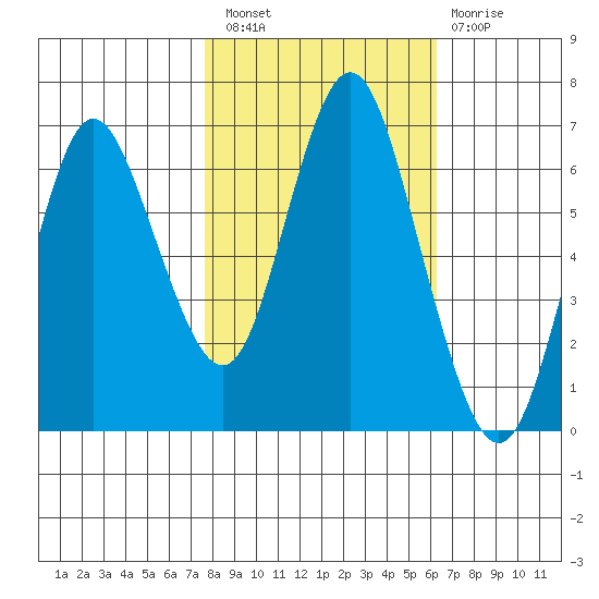 Astoria tide chart for Thursday, October 21, 2021