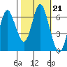 Astoria tide chart for Thursday, October 21, 2021