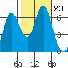 Astoria tide chart for Saturday, October 23, 2021