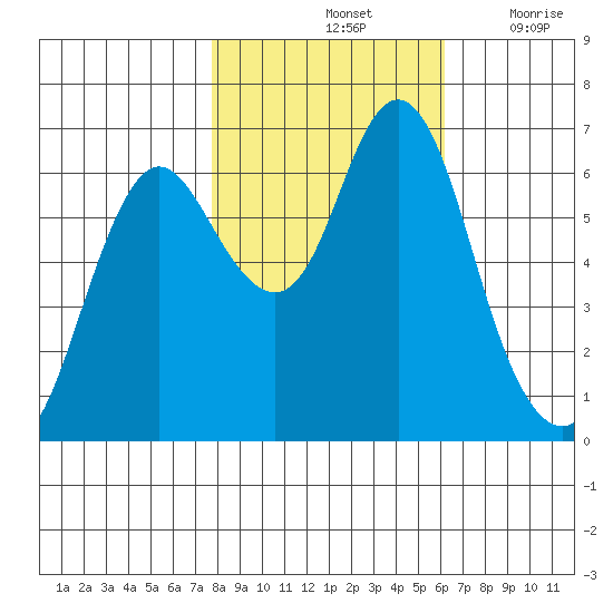Astoria tide chart for Monday, October 25, 2021