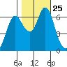 Astoria tide chart for Monday, October 25, 2021