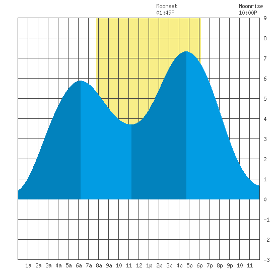 Astoria tide chart for Tuesday, October 26, 2021