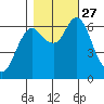 Astoria tide chart for Wednesday, October 27, 2021