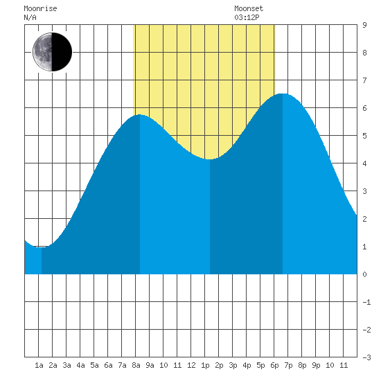 Astoria tide chart for Thursday, October 28, 2021