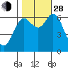 Astoria tide chart for Thursday, October 28, 2021