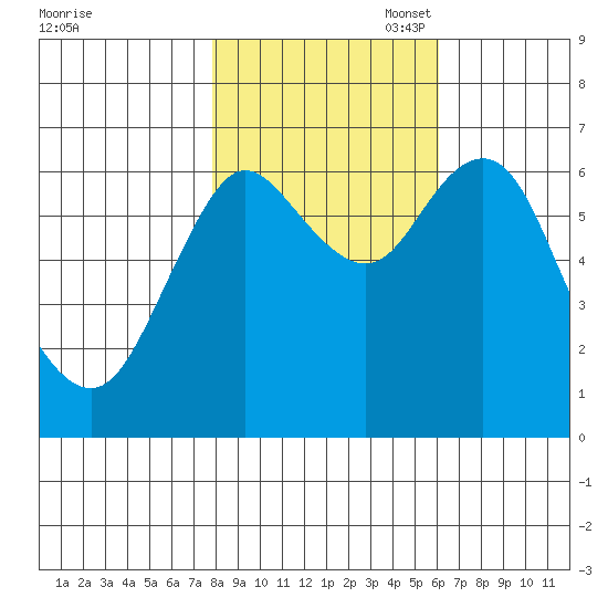 Astoria tide chart for Friday, October 29, 2021