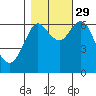 Astoria tide chart for Friday, October 29, 2021